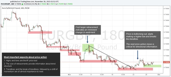 Trend strength - price action