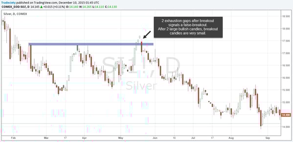 Gap rejection