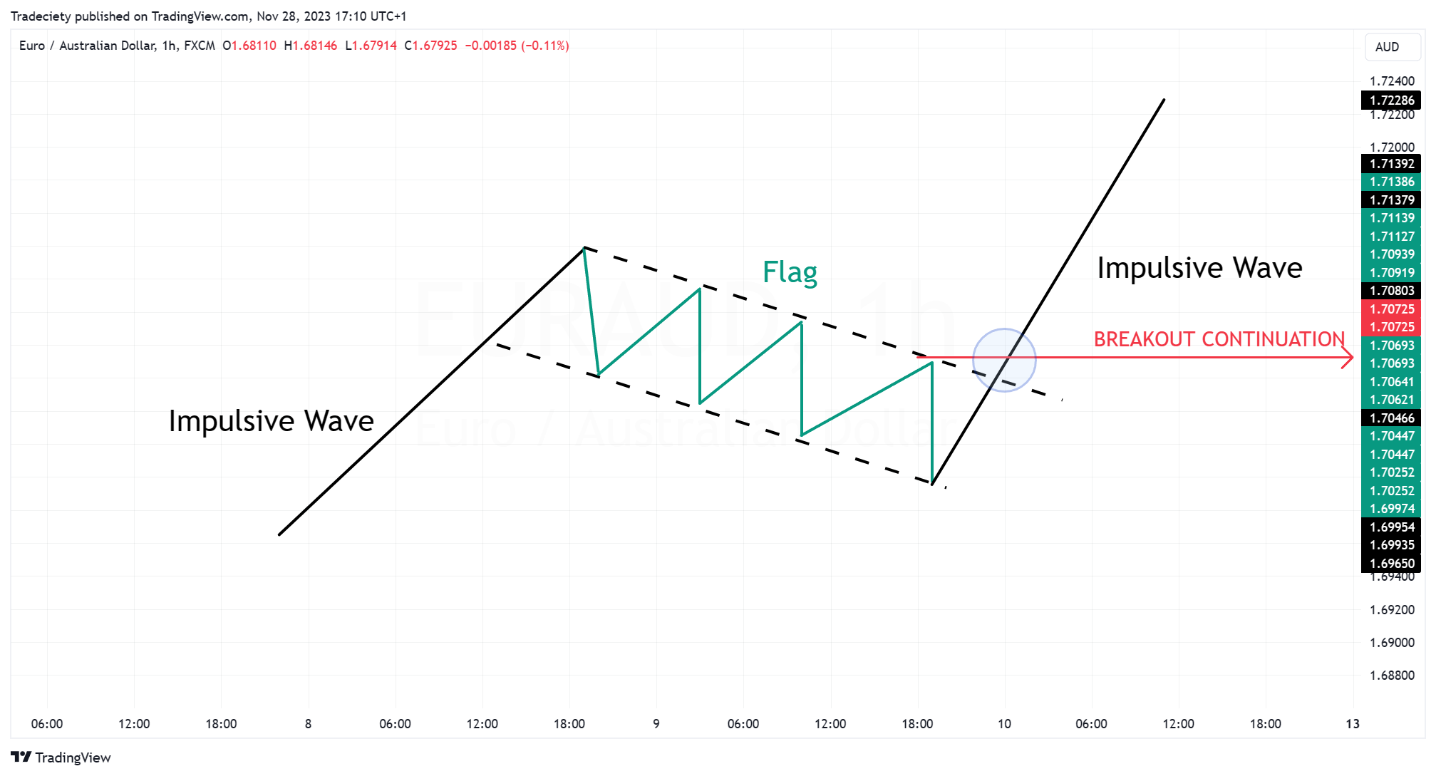 Bull Flag Theory