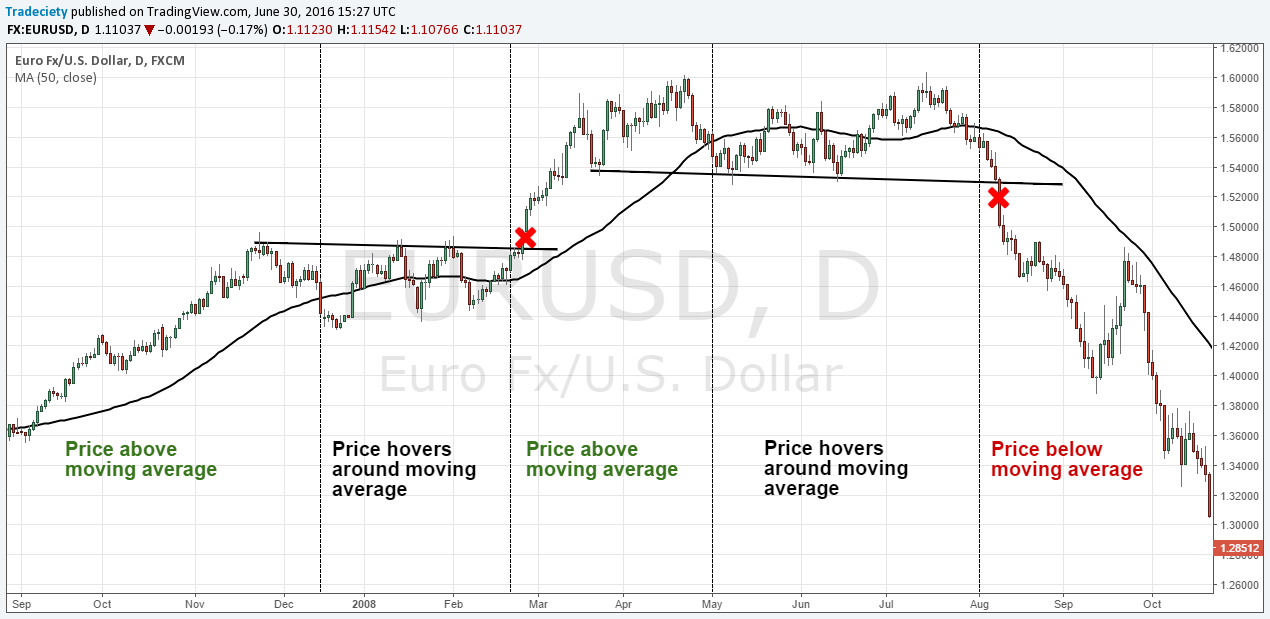 moving-average