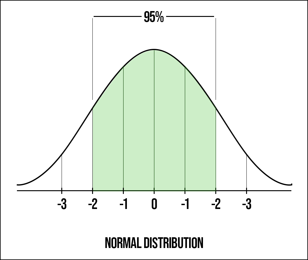 normaldist