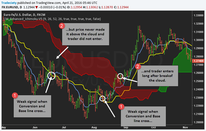 signals