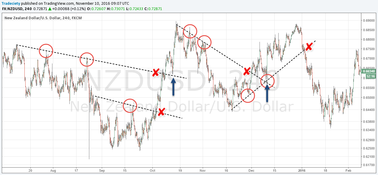 trendlines